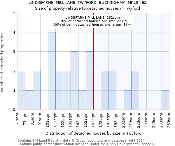 LINDISFARNE, MILL LANE, TWYFORD, BUCKINGHAM, MK18 4EZ: Size of property relative to detached houses in Twyford