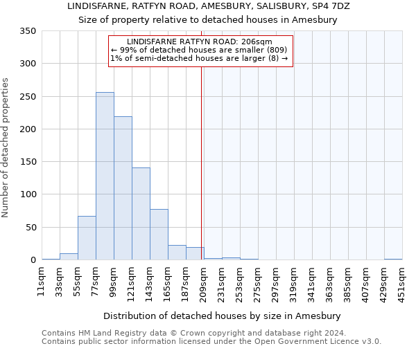 LINDISFARNE, RATFYN ROAD, AMESBURY, SALISBURY, SP4 7DZ: Size of property relative to detached houses in Amesbury