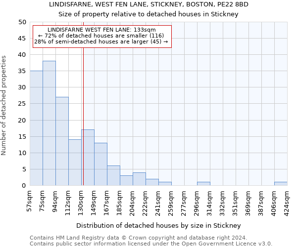 LINDISFARNE, WEST FEN LANE, STICKNEY, BOSTON, PE22 8BD: Size of property relative to detached houses in Stickney