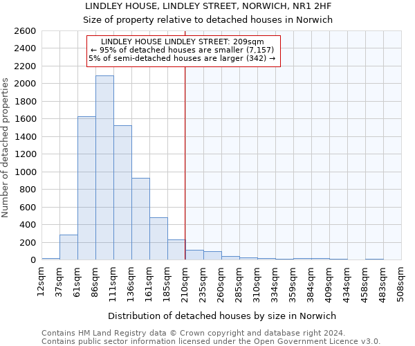 LINDLEY HOUSE, LINDLEY STREET, NORWICH, NR1 2HF: Size of property relative to detached houses in Norwich