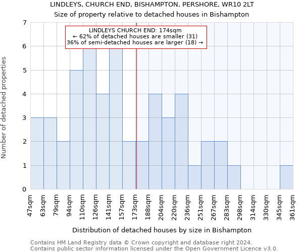 LINDLEYS, CHURCH END, BISHAMPTON, PERSHORE, WR10 2LT: Size of property relative to detached houses in Bishampton