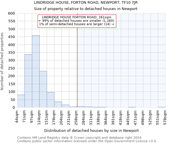 LINDRIDGE HOUSE, FORTON ROAD, NEWPORT, TF10 7JR: Size of property relative to detached houses in Newport