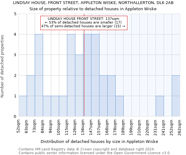 LINDSAY HOUSE, FRONT STREET, APPLETON WISKE, NORTHALLERTON, DL6 2AB: Size of property relative to detached houses in Appleton Wiske