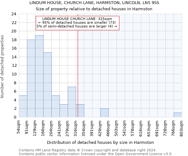 LINDUM HOUSE, CHURCH LANE, HARMSTON, LINCOLN, LN5 9SS: Size of property relative to detached houses in Harmston