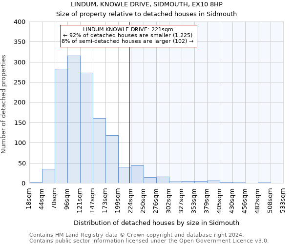 LINDUM, KNOWLE DRIVE, SIDMOUTH, EX10 8HP: Size of property relative to detached houses in Sidmouth