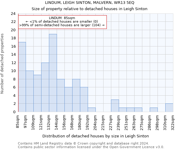 LINDUM, LEIGH SINTON, MALVERN, WR13 5EQ: Size of property relative to detached houses in Leigh Sinton