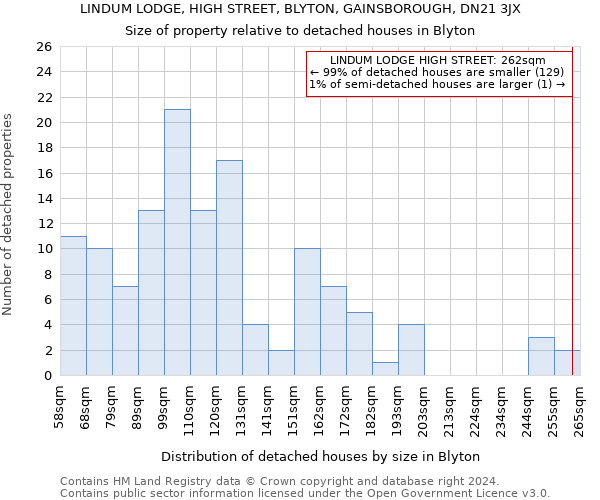 LINDUM LODGE, HIGH STREET, BLYTON, GAINSBOROUGH, DN21 3JX: Size of property relative to detached houses in Blyton