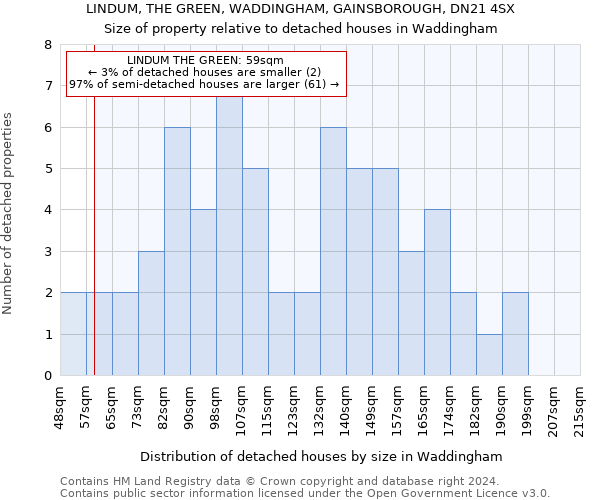 LINDUM, THE GREEN, WADDINGHAM, GAINSBOROUGH, DN21 4SX: Size of property relative to detached houses in Waddingham