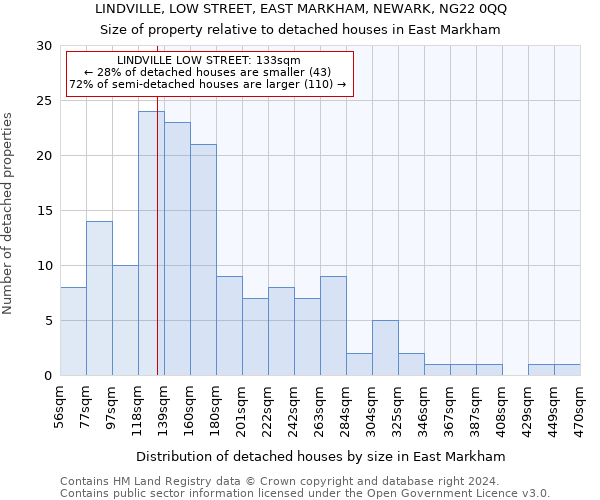 LINDVILLE, LOW STREET, EAST MARKHAM, NEWARK, NG22 0QQ: Size of property relative to detached houses in East Markham