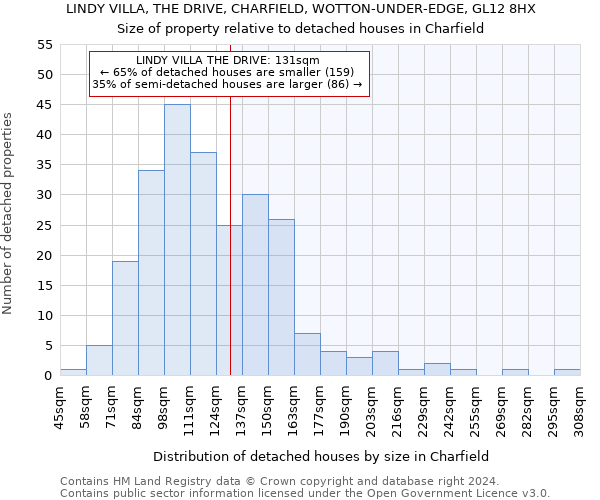 LINDY VILLA, THE DRIVE, CHARFIELD, WOTTON-UNDER-EDGE, GL12 8HX: Size of property relative to detached houses in Charfield