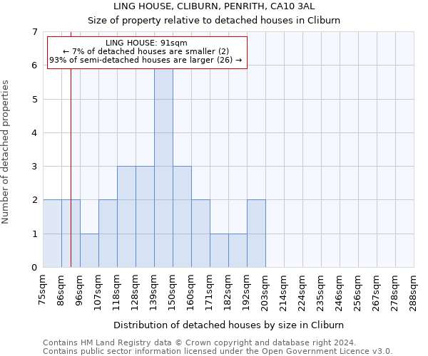 LING HOUSE, CLIBURN, PENRITH, CA10 3AL: Size of property relative to detached houses in Cliburn