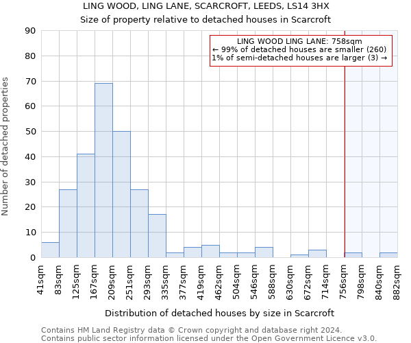 LING WOOD, LING LANE, SCARCROFT, LEEDS, LS14 3HX: Size of property relative to detached houses in Scarcroft