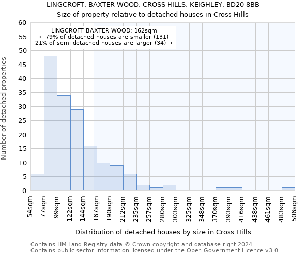 LINGCROFT, BAXTER WOOD, CROSS HILLS, KEIGHLEY, BD20 8BB: Size of property relative to detached houses in Cross Hills