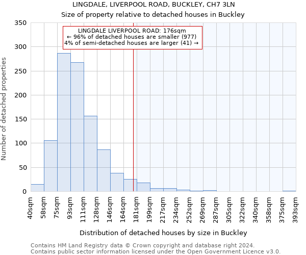 LINGDALE, LIVERPOOL ROAD, BUCKLEY, CH7 3LN: Size of property relative to detached houses in Buckley