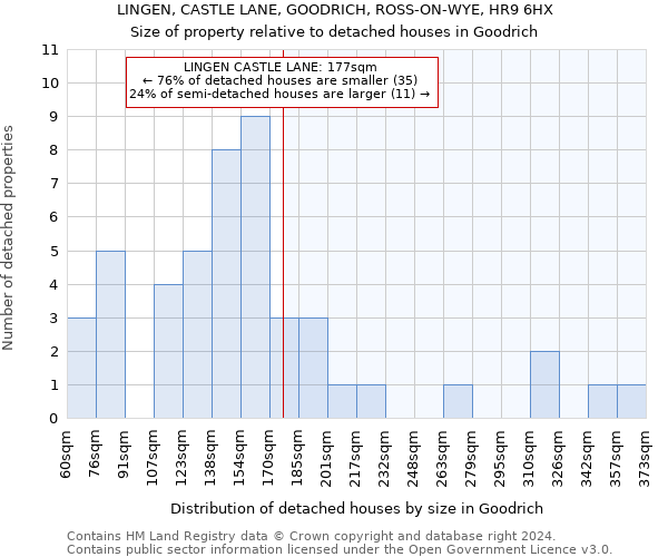 LINGEN, CASTLE LANE, GOODRICH, ROSS-ON-WYE, HR9 6HX: Size of property relative to detached houses in Goodrich