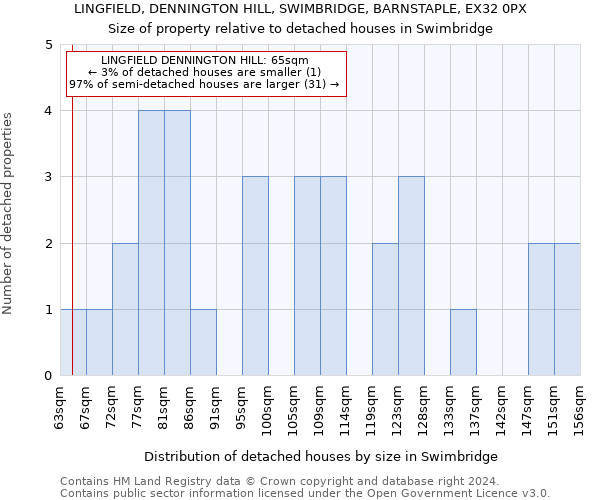 LINGFIELD, DENNINGTON HILL, SWIMBRIDGE, BARNSTAPLE, EX32 0PX: Size of property relative to detached houses in Swimbridge