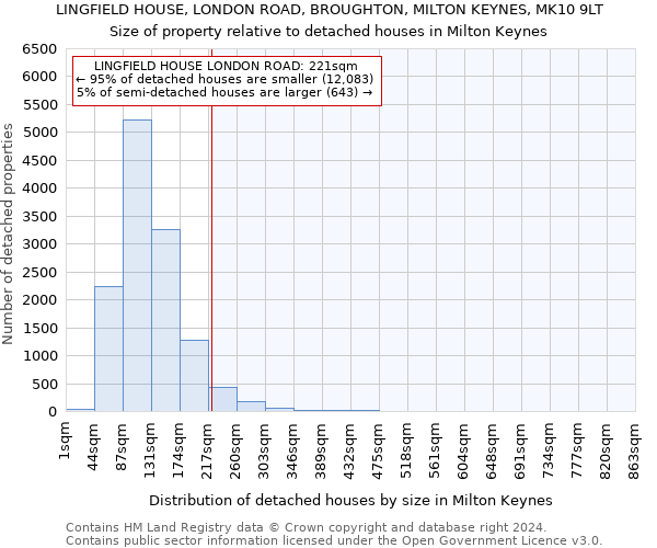 LINGFIELD HOUSE, LONDON ROAD, BROUGHTON, MILTON KEYNES, MK10 9LT: Size of property relative to detached houses in Milton Keynes