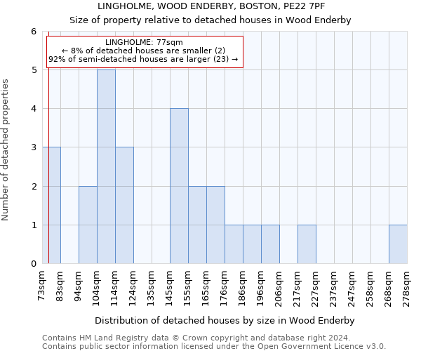 LINGHOLME, WOOD ENDERBY, BOSTON, PE22 7PF: Size of property relative to detached houses in Wood Enderby