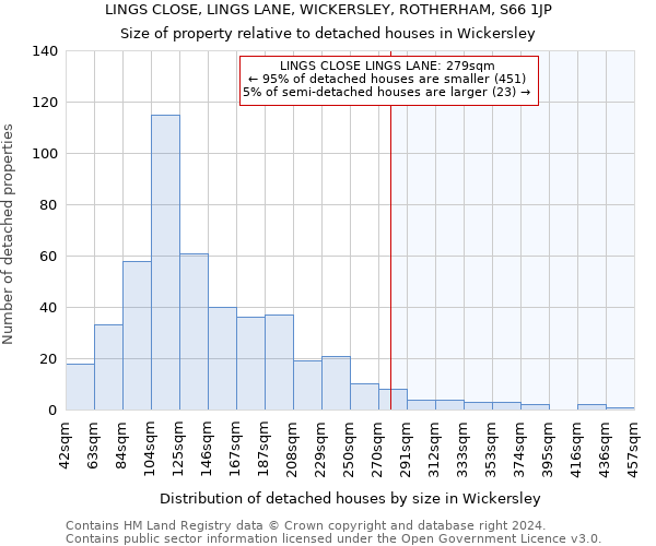 LINGS CLOSE, LINGS LANE, WICKERSLEY, ROTHERHAM, S66 1JP: Size of property relative to detached houses in Wickersley