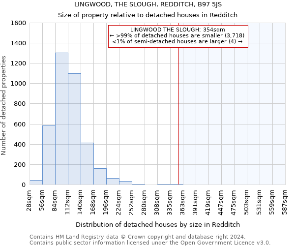 LINGWOOD, THE SLOUGH, REDDITCH, B97 5JS: Size of property relative to detached houses in Redditch