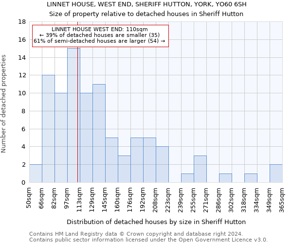 LINNET HOUSE, WEST END, SHERIFF HUTTON, YORK, YO60 6SH: Size of property relative to detached houses in Sheriff Hutton