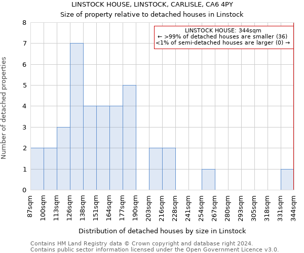 LINSTOCK HOUSE, LINSTOCK, CARLISLE, CA6 4PY: Size of property relative to detached houses in Linstock