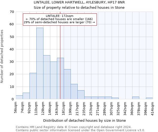 LINTALEE, LOWER HARTWELL, AYLESBURY, HP17 8NR: Size of property relative to detached houses in Stone