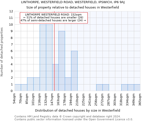 LINTHORPE, WESTERFIELD ROAD, WESTERFIELD, IPSWICH, IP6 9AJ: Size of property relative to detached houses in Westerfield