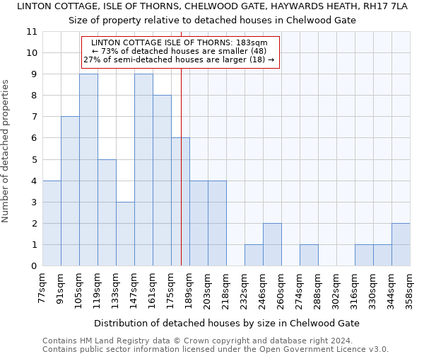 LINTON COTTAGE, ISLE OF THORNS, CHELWOOD GATE, HAYWARDS HEATH, RH17 7LA: Size of property relative to detached houses in Chelwood Gate