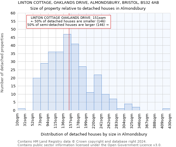 LINTON COTTAGE, OAKLANDS DRIVE, ALMONDSBURY, BRISTOL, BS32 4AB: Size of property relative to detached houses in Almondsbury