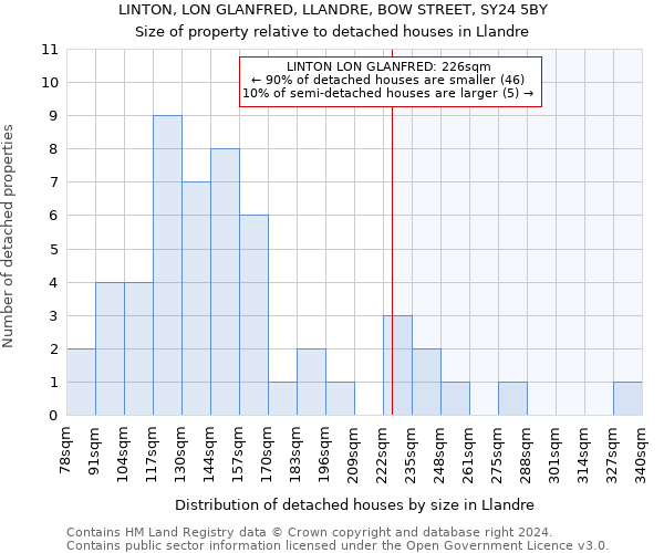 LINTON, LON GLANFRED, LLANDRE, BOW STREET, SY24 5BY: Size of property relative to detached houses in Llandre