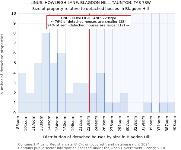 LINUS, HOWLEIGH LANE, BLAGDON HILL, TAUNTON, TA3 7SW: Size of property relative to detached houses in Blagdon Hill