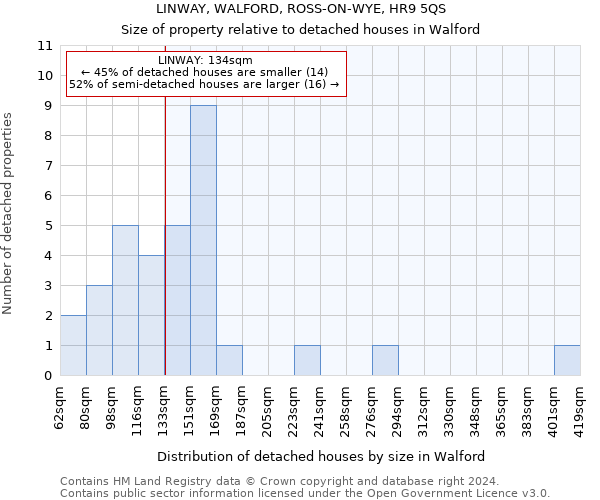 LINWAY, WALFORD, ROSS-ON-WYE, HR9 5QS: Size of property relative to detached houses in Walford