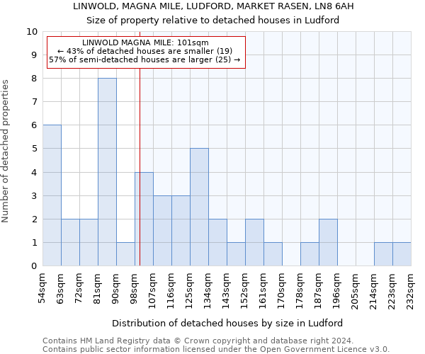 LINWOLD, MAGNA MILE, LUDFORD, MARKET RASEN, LN8 6AH: Size of property relative to detached houses in Ludford