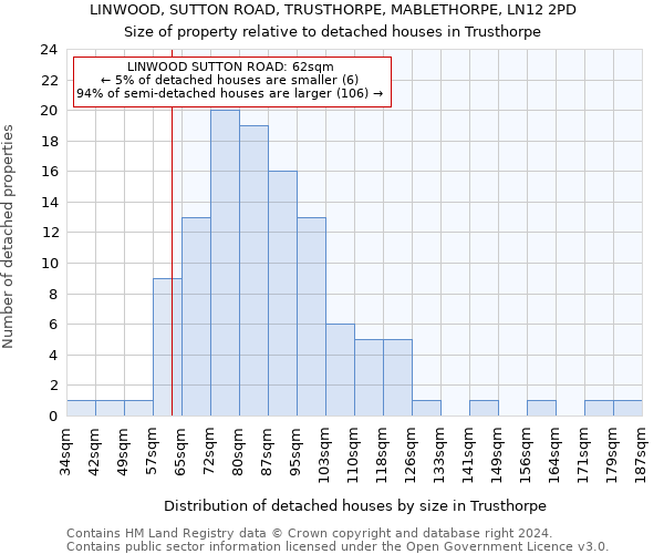 LINWOOD, SUTTON ROAD, TRUSTHORPE, MABLETHORPE, LN12 2PD: Size of property relative to detached houses in Trusthorpe
