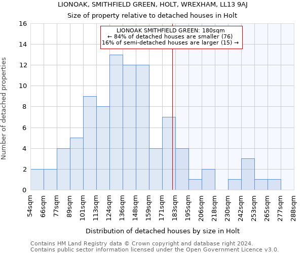 LIONOAK, SMITHFIELD GREEN, HOLT, WREXHAM, LL13 9AJ: Size of property relative to detached houses in Holt
