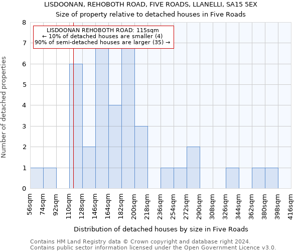 LISDOONAN, REHOBOTH ROAD, FIVE ROADS, LLANELLI, SA15 5EX: Size of property relative to detached houses in Five Roads