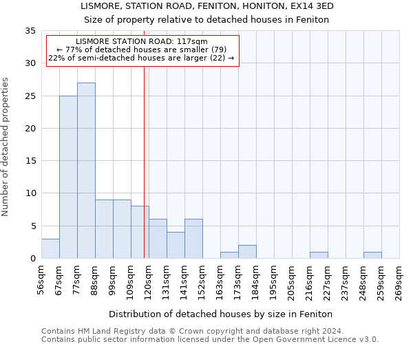 LISMORE, STATION ROAD, FENITON, HONITON, EX14 3ED: Size of property relative to detached houses in Feniton