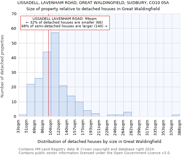 LISSADELL, LAVENHAM ROAD, GREAT WALDINGFIELD, SUDBURY, CO10 0SA: Size of property relative to detached houses in Great Waldingfield