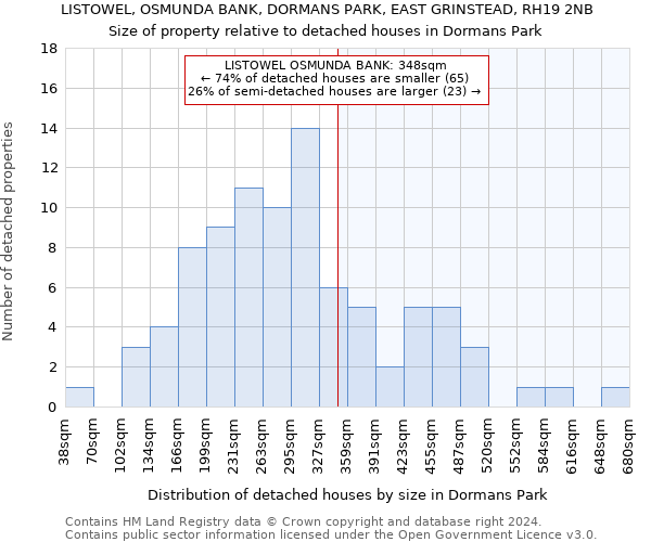 LISTOWEL, OSMUNDA BANK, DORMANS PARK, EAST GRINSTEAD, RH19 2NB: Size of property relative to detached houses in Dormans Park