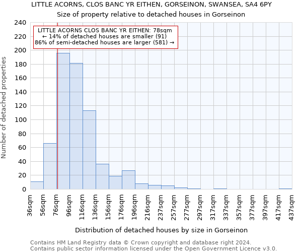 LITTLE ACORNS, CLOS BANC YR EITHEN, GORSEINON, SWANSEA, SA4 6PY: Size of property relative to detached houses in Gorseinon