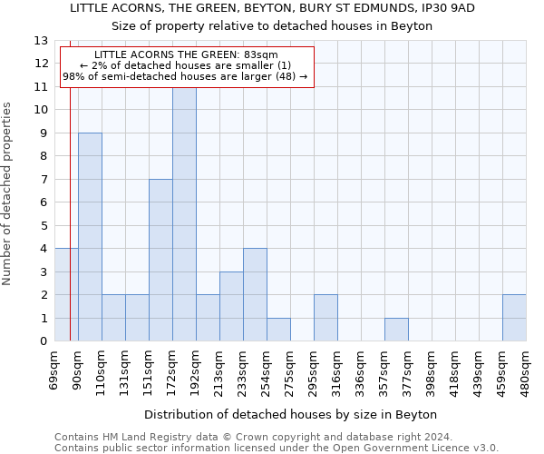 LITTLE ACORNS, THE GREEN, BEYTON, BURY ST EDMUNDS, IP30 9AD: Size of property relative to detached houses in Beyton