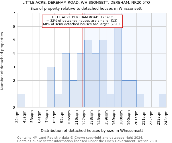 LITTLE ACRE, DEREHAM ROAD, WHISSONSETT, DEREHAM, NR20 5TQ: Size of property relative to detached houses in Whissonsett