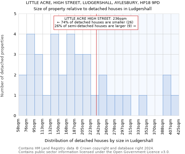 LITTLE ACRE, HIGH STREET, LUDGERSHALL, AYLESBURY, HP18 9PD: Size of property relative to detached houses in Ludgershall