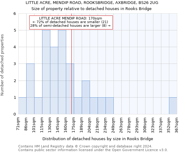 LITTLE ACRE, MENDIP ROAD, ROOKSBRIDGE, AXBRIDGE, BS26 2UG: Size of property relative to detached houses in Rooks Bridge