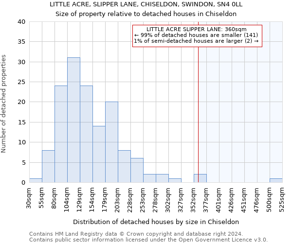 LITTLE ACRE, SLIPPER LANE, CHISELDON, SWINDON, SN4 0LL: Size of property relative to detached houses in Chiseldon