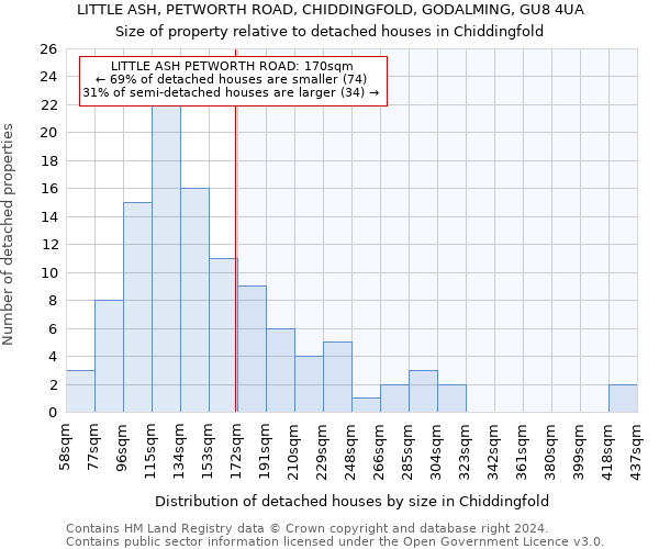 LITTLE ASH, PETWORTH ROAD, CHIDDINGFOLD, GODALMING, GU8 4UA: Size of property relative to detached houses in Chiddingfold