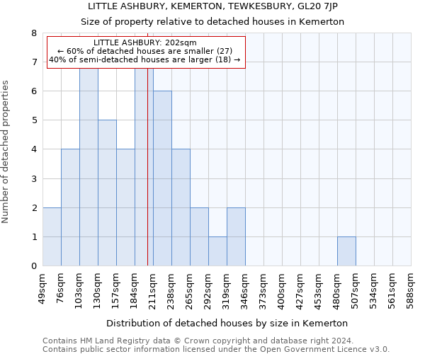 LITTLE ASHBURY, KEMERTON, TEWKESBURY, GL20 7JP: Size of property relative to detached houses in Kemerton