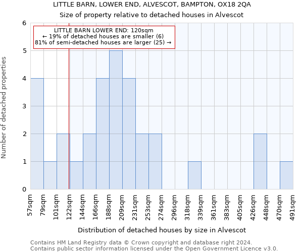 LITTLE BARN, LOWER END, ALVESCOT, BAMPTON, OX18 2QA: Size of property relative to detached houses in Alvescot