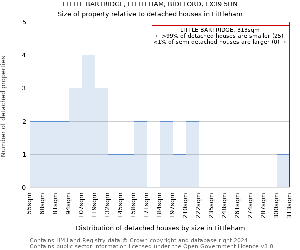 LITTLE BARTRIDGE, LITTLEHAM, BIDEFORD, EX39 5HN: Size of property relative to detached houses in Littleham